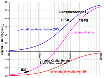 time dilation